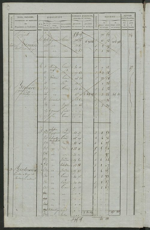 Matrice de rôle pour la contribution foncière ; matrice de rôle pour la contribution foncière et celle des portes et fenêtres.