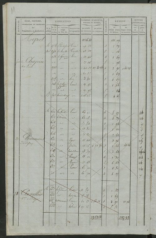 Matrice de rôle pour la contribution foncière ; matrice de rôle pour la contribution foncière et celle des portes et fenêtres.
