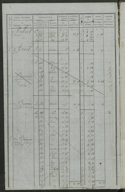 Matrice de rôle pour la contribution foncière ; matrice de rôle pour la contribution foncière et celle des portes et fenêtres.
