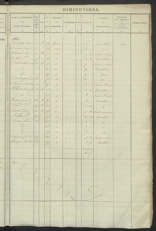 Registre présentant les augmentations et les diminutions survenues dans les contenances et les revenus portés sur les matrices cadastrales, 1827-1913 ; récapitulation des contenances et des revenus imposables, 1822 ; matrice des propriétés foncières, fol.