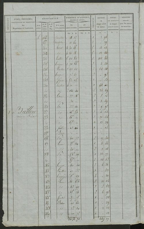 Matrice de rôle pour la contribution foncière.