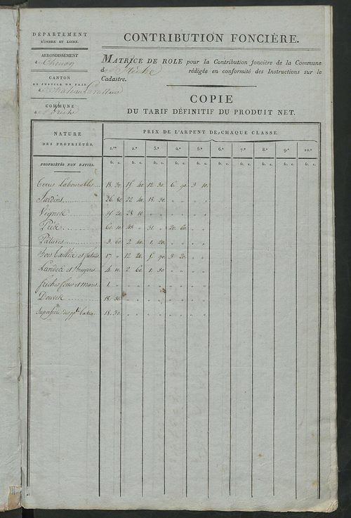 Matrice de rôle pour la contribution foncière.