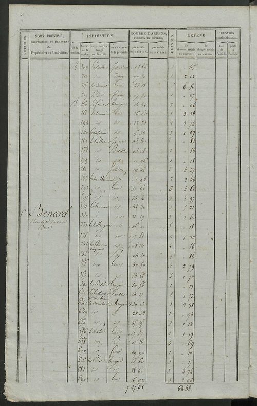 Matrice de rôle pour la contribution foncière.