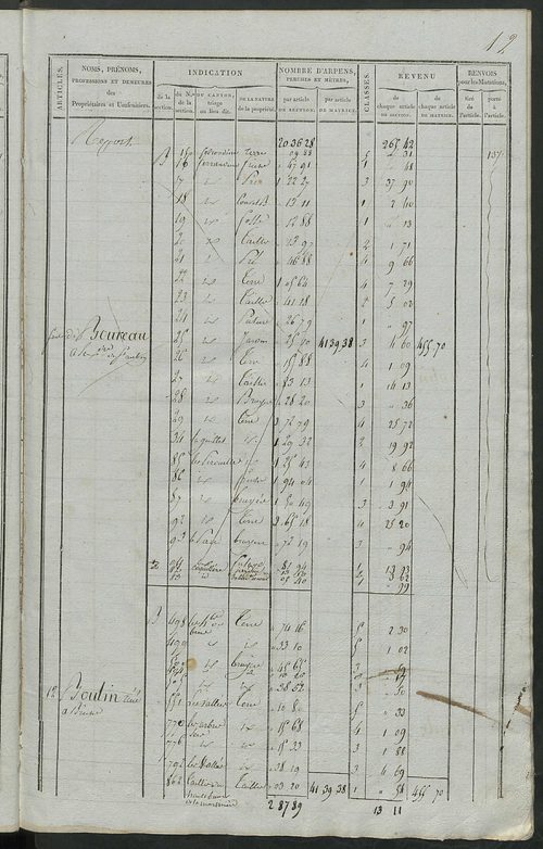 Matrice de rôle pour la contribution foncière.