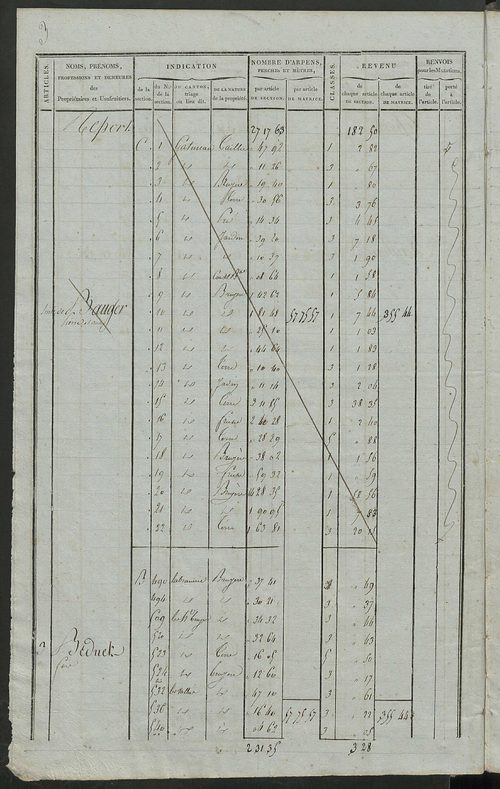 Matrice de rôle pour la contribution foncière.
