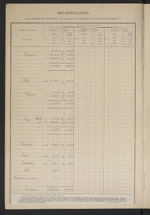 Matrice des propriétés non bâties ; tableau présentant les augmentations et les diminutions survenues dans la matière imposable ; récapitulation ; table alphabétique des propriétaires.