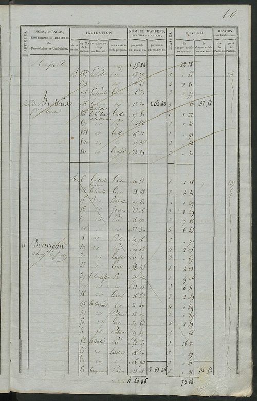 Matrice de rôle pour la contribution foncière.