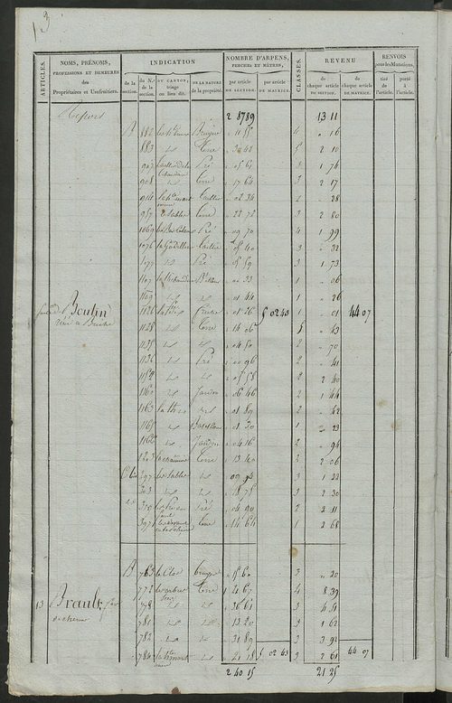 Matrice de rôle pour la contribution foncière.
