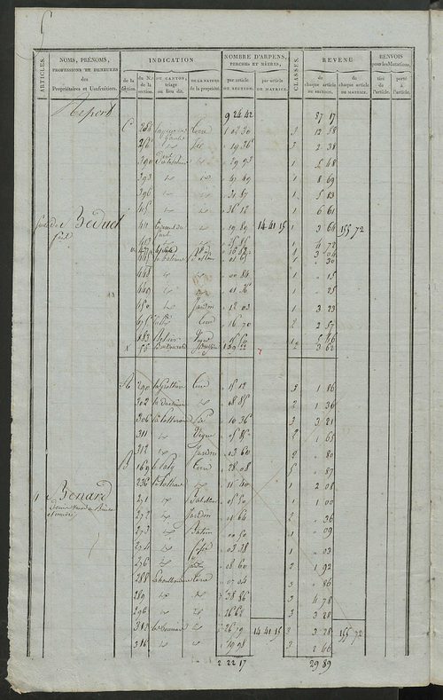 Matrice de rôle pour la contribution foncière.
