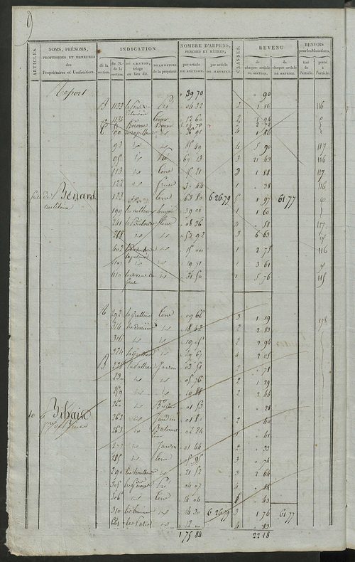 Matrice de rôle pour la contribution foncière.