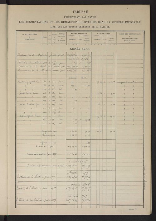Matrice des propriétés non bâties ; tableau présentant les augmentations et les diminutions survenues dans la matière imposable ; récapitulation ; table alphabétique des propriétaires.