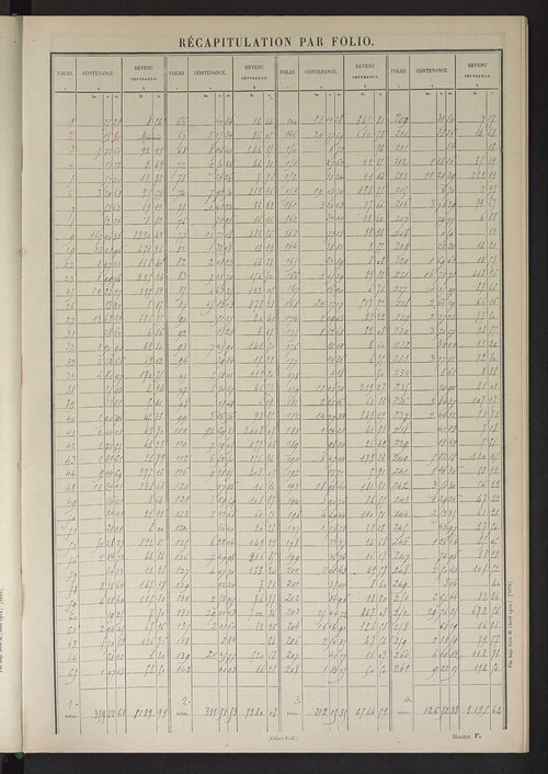 Matrice des propriétés non bâties ; tableau présentant les augmentations et les diminutions survenues dans la matière imposable ; récapitulation ; table alphabétique des propriétaires.