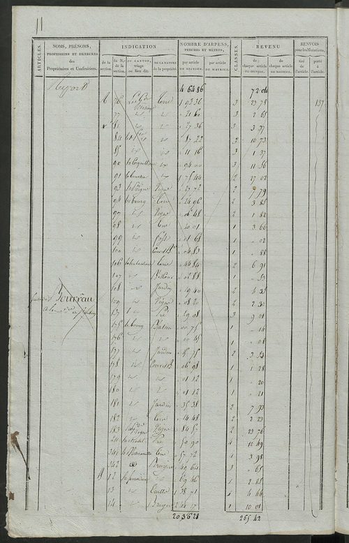 Matrice de rôle pour la contribution foncière.