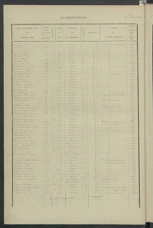 Matrice des propriétés bâties ; augmentations et diminutions, 1883-1891 ; séparation des revenus cadastraux afférents, pour l'année 1882, aux propriétés bâties et non bâties (état-balance) ; table alphabétique des propriétaires.