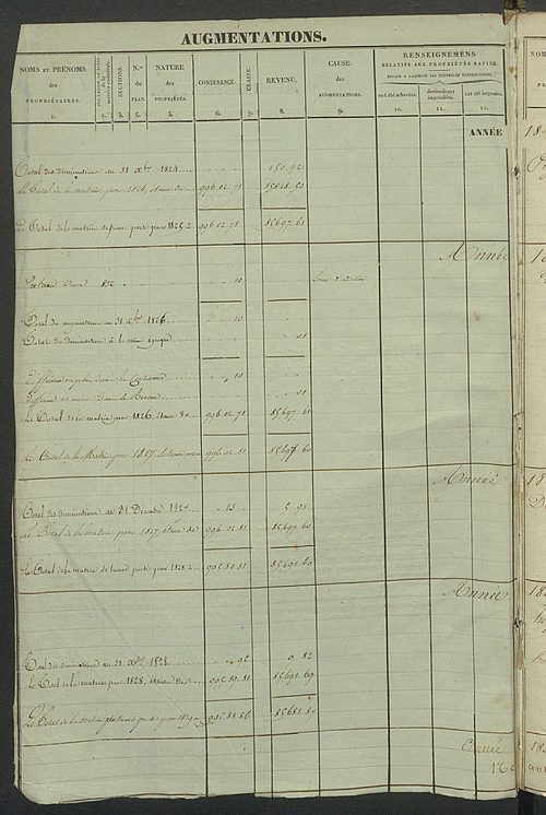 Registre présentant les augmentations et les diminutions survenues dans les contenances et les revenus portés sur les matrices cadastrales, 1825-1914 ; récapitulation des contenances et des revenus imposables, 1823 ; matrice des propriétés foncières, fol.