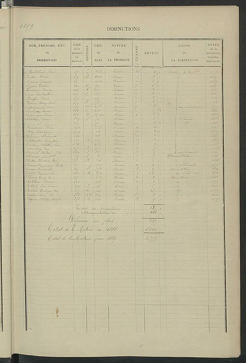 Matrice des propriétés bâties ; augmentations et diminutions, 1883-1891 ; séparation des revenus cadastraux afférents, pour l'année 1882, aux propriétés bâties et non bâties (état-balance) ; table alphabétique des propriétaires.