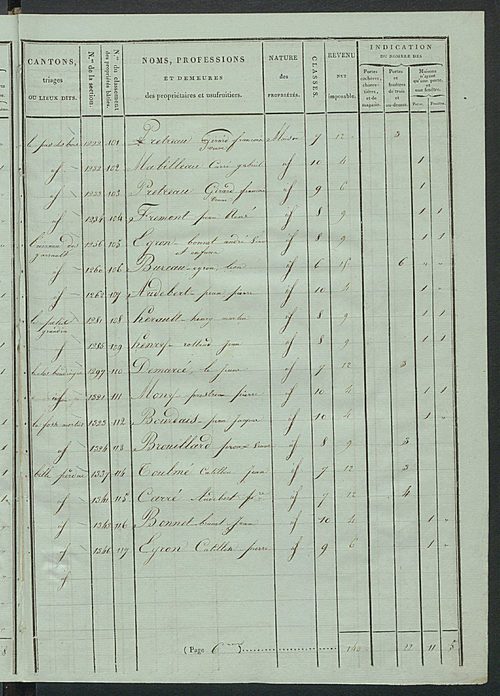 Tableau indicatif des propriétaires et des propriétés bâties.