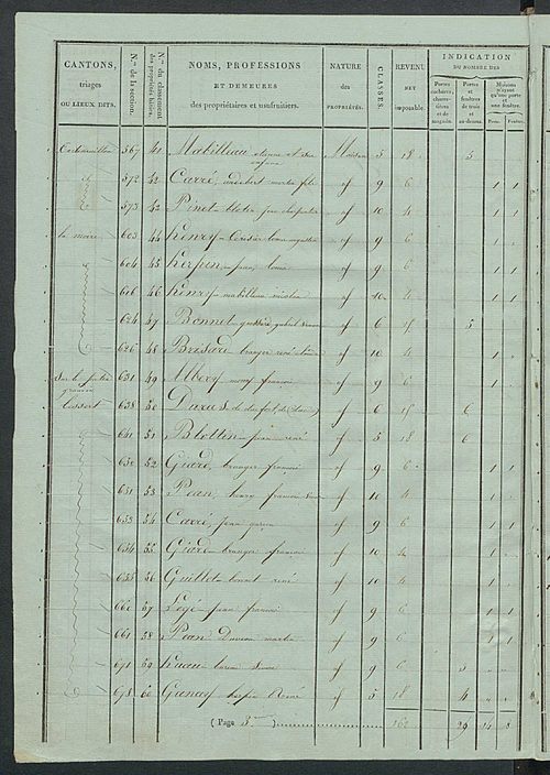 Tableau indicatif des propriétaires et des propriétés bâties.