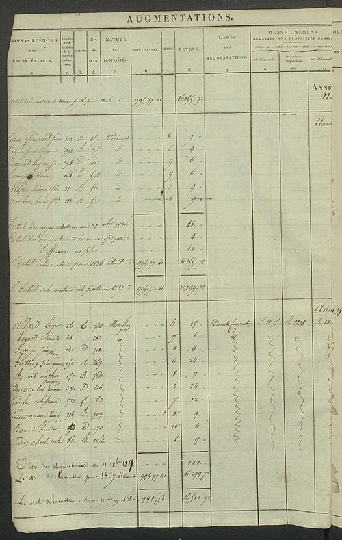 Registre présentant les augmentations et les diminutions survenues dans les contenances et les revenus portés sur les matrices cadastrales, 1825-1914 ; récapitulation des contenances et des revenus imposables, 1823 ; matrice des propriétés foncières, fol.