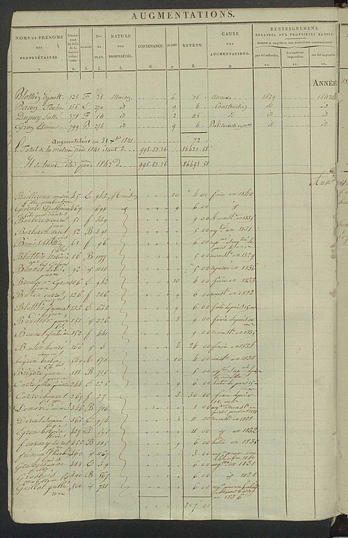 Registre présentant les augmentations et les diminutions survenues dans les contenances et les revenus portés sur les matrices cadastrales, 1825-1914 ; récapitulation des contenances et des revenus imposables, 1823 ; matrice des propriétés foncières, fol.