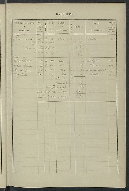 Matrice des propriétés bâties ; augmentations et diminutions, 1883-1891 ; séparation des revenus cadastraux afférents, pour l'année 1882, aux propriétés bâties et non bâties (état-balance) ; table alphabétique des propriétaires.