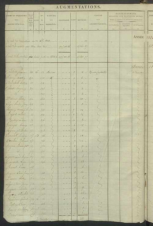 Registre présentant les augmentations et les diminutions survenues dans les contenances et les revenus portés sur les matrices cadastrales, 1825-1914 ; récapitulation des contenances et des revenus imposables, 1823 ; matrice des propriétés foncières, fol.