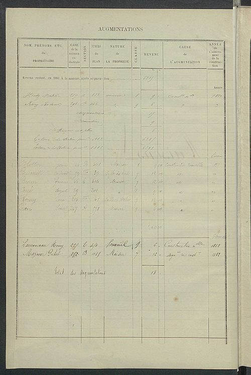 Matrice des propriétés bâties ; augmentations et diminutions, 1883-1891 ; séparation des revenus cadastraux afférents, pour l'année 1882, aux propriétés bâties et non bâties (état-balance) ; table alphabétique des propriétaires.