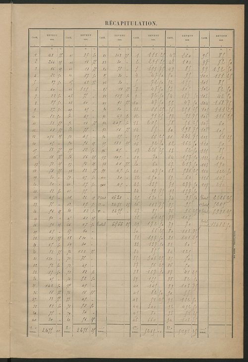 Matrice des propriétés bâties ; récapitulation ; table alphabétique des propriétaires.
