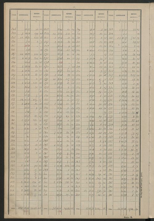 Tableau présentant les augmentations et les diminutions survenues dans la matière imposable ; récapitulation ; table alphabétique des propriétaires ; matrice des propriétés non bâties, fol. 1 à 496.