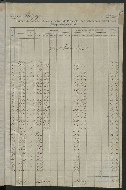 Relevé des numéros des propriétés non bâties de même nature ; relevé des propriétés bâties ; récapitulation de la contenance et du revenu imposables des propriétés.
