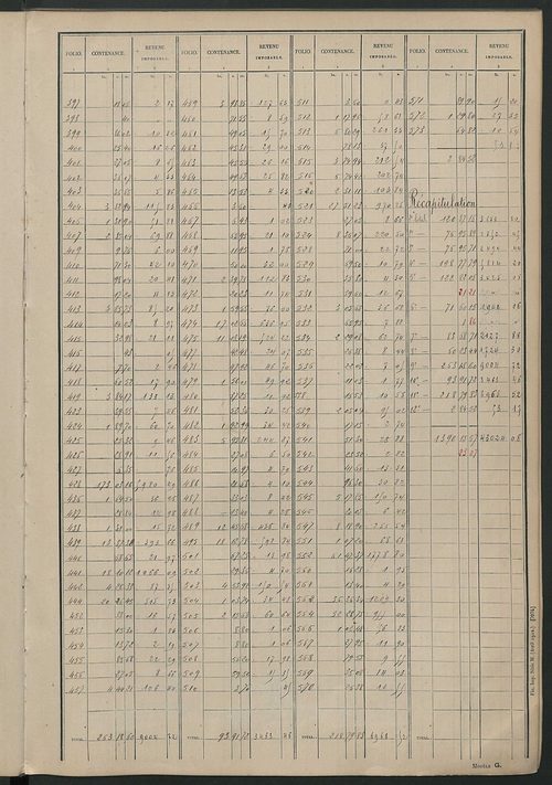 Tableau présentant les augmentations et les diminutions survenues dans la matière imposable ; récapitulation ; table alphabétique des propriétaires ; matrice des propriétés non bâties, fol. 1 à 496.