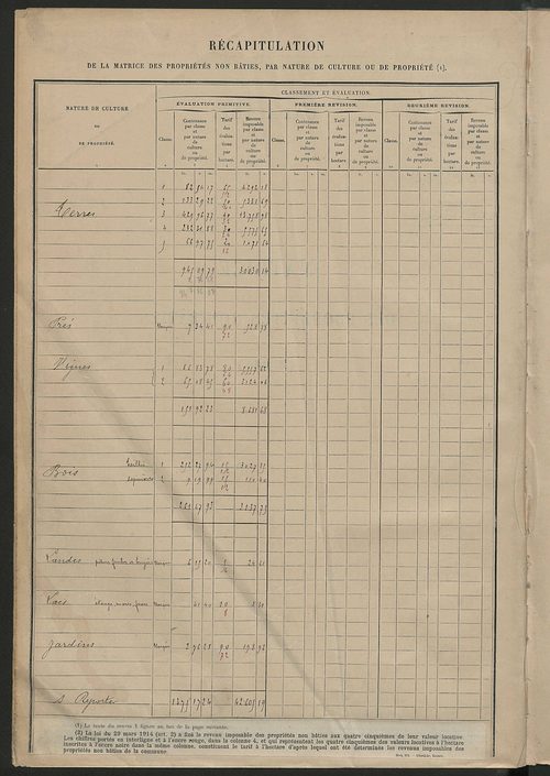 Tableau présentant les augmentations et les diminutions survenues dans la matière imposable ; récapitulation ; table alphabétique des propriétaires ; matrice des propriétés non bâties, fol. 1 à 496.