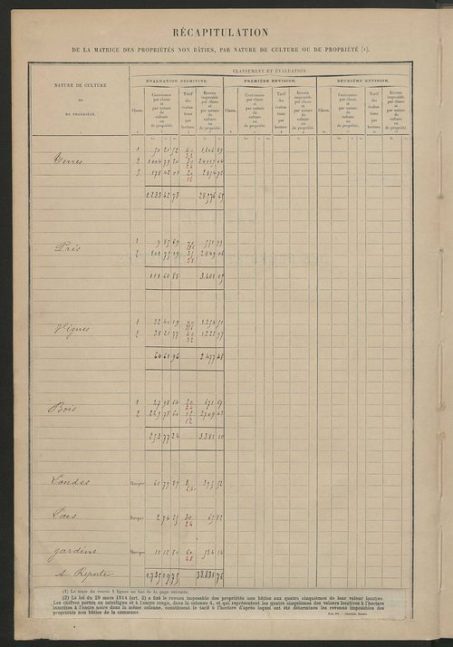 Matrice des propriétés non bâties ; tableau présentant les augmentations et les diminutions survenues dans la matière imposable ; récapitulation ; table alphabétique des propriétaires.