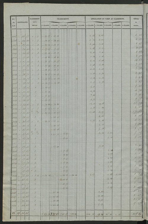 Relevé des numéros de propriétés non bâties de même nature ; relevé des propriétés bâties ; récapitulation de la contenance et du revenu imposables des propriétés.