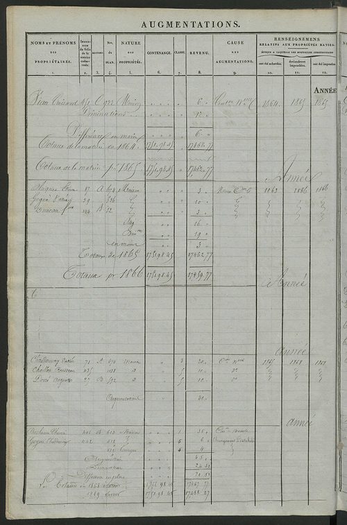 Registre présentant les augmentations et les diminutions survenues dans les contenances et les revenus portés sur les matrices cadastrales, 1837-1914 ; récapitulation des contenances et des revenus imposables, 1836 ; matrice cadastrale des propriétés fonc