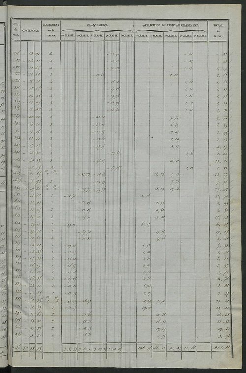 Relevé des numéros de propriétés non bâties de même nature ; relevé des propriétés bâties ; récapitulation de la contenance et du revenu imposables des propriétés.