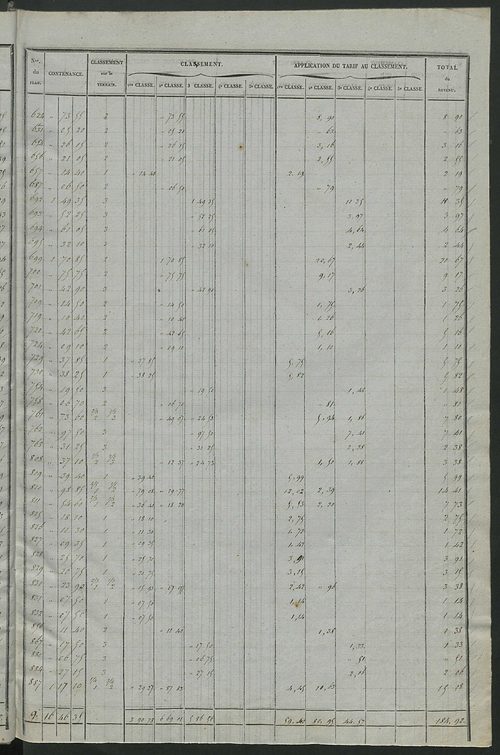 Relevé des numéros de propriétés non bâties de même nature ; relevé des propriétés bâties ; récapitulation de la contenance et du revenu imposables des propriétés.