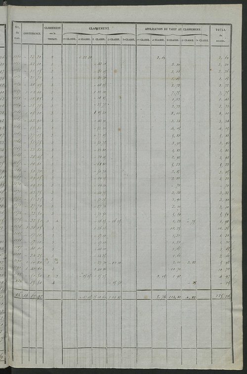 Relevé des numéros de propriétés non bâties de même nature ; relevé des propriétés bâties ; récapitulation de la contenance et du revenu imposables des propriétés.