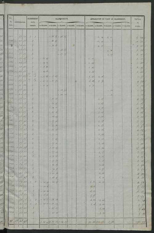 Relevé des numéros de propriétés non bâties de même nature ; relevé des propriétés bâties ; récapitulation de la contenance et du revenu imposables des propriétés.