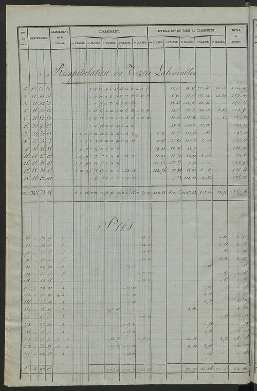 Relevé des numéros de propriétés non bâties de même nature ; relevé des propriétés bâties ; récapitulation de la contenance et du revenu imposables des propriétés.