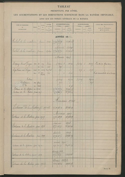 Matrice des propriétés non bâties ; tableau présentant les augmentations et les diminutions survenues dans la matière imposable ; récapitulation ; table alphabétique des propriétaires.