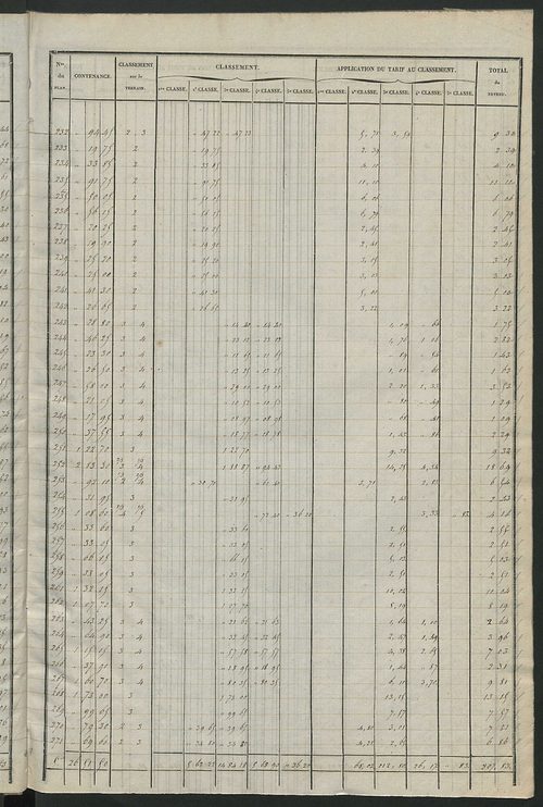 Relevé des numéros de propriétés non bâties de même nature ; relevé des propriétés bâties ; récapitulation de la contenance et du revenu imposables des propriétés.