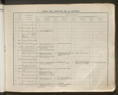 Table des comptes de la matrice. Comptes actifs personnes morales et A - R.