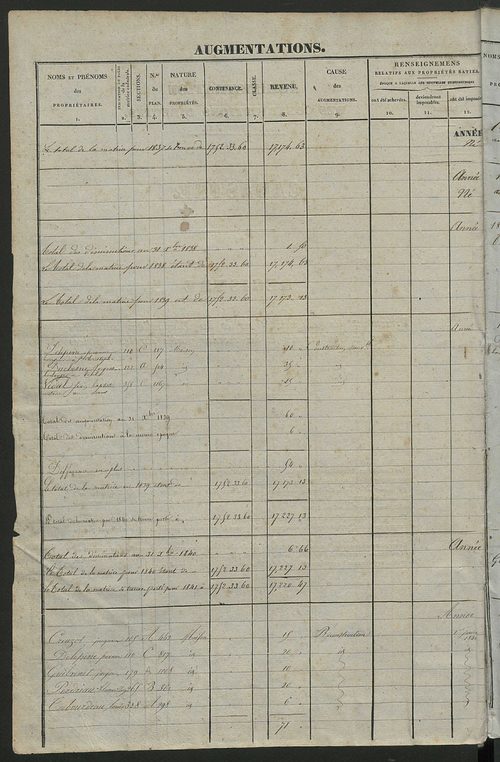 Registre présentant les augmentations et les diminutions survenues dans les contenances et les revenus portés sur les matrices cadastrales, 1837-1914 ; récapitulation des contenances et des revenus imposables, 1836 ; matrice cadastrale des propriétés fonc