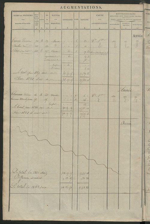 Registre présentant les augmentations et les diminutions survenues dans les contenances et les revenus portés sur les matrices cadastrales, 1840-1914 ; récapitulation des contenances et des revenus imposables, 1838 ; matrice des propriétés foncières, fol.