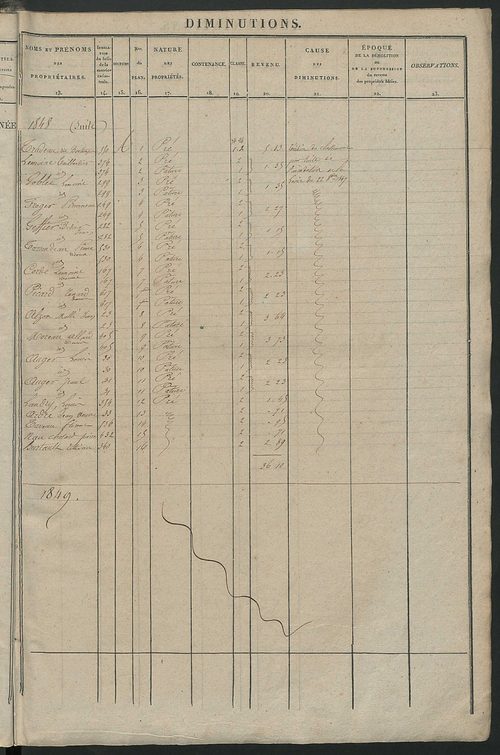 Registre présentant les augmentations et les diminutions survenues dans les contenances et les revenus portés sur les matrices cadastrales, 1840-1914 ; récapitulation des contenances et des revenus imposables, 1838 ; matrice des propriétés foncières, fol.