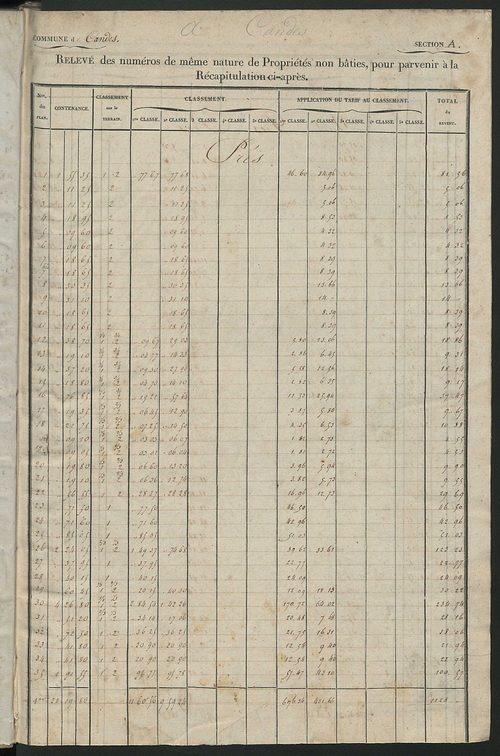 Relevé des numéros de propriétés non bâties de même nature ; relevé des propriétés bâties ; récapitulation de la contenance et du revenu imposables des propriétés.