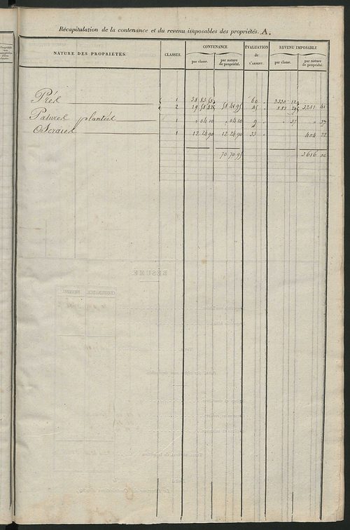 Relevé des numéros de propriétés non bâties de même nature ; relevé des propriétés bâties ; récapitulation de la contenance et du revenu imposables des propriétés.