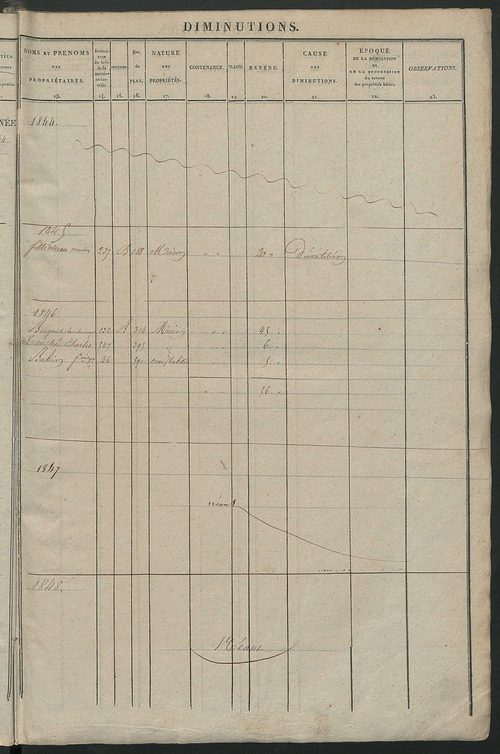 Registre présentant les augmentations et les diminutions survenues dans les contenances et les revenus portés sur les matrices cadastrales, 1840-1914 ; récapitulation des contenances et des revenus imposables, 1838 ; matrice des propriétés foncières, fol.