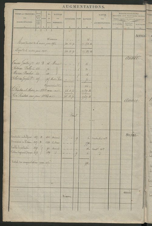 Registre présentant les augmentations et les diminutions survenues dans les contenances et les revenus portés sur les matrices cadastrales, 1840-1914 ; récapitulation des contenances et des revenus imposables, 1838 ; matrice des propriétés foncières, fol.